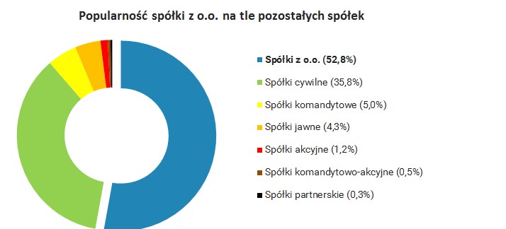 Działalność czy spółka?- dalszy ciąg rozważań.